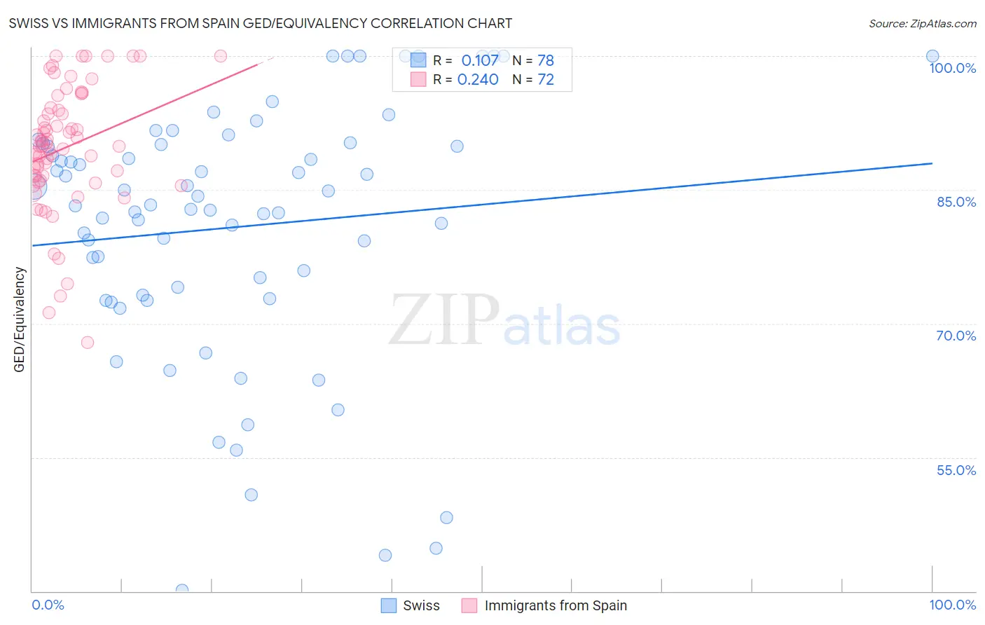 Swiss vs Immigrants from Spain GED/Equivalency
