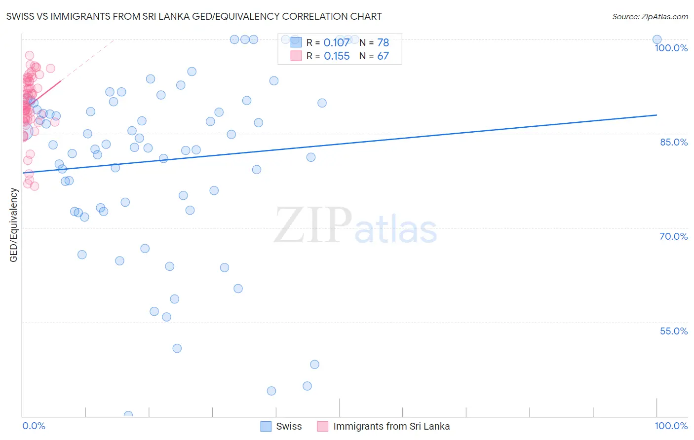 Swiss vs Immigrants from Sri Lanka GED/Equivalency