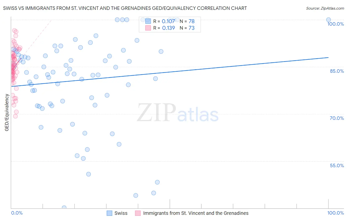 Swiss vs Immigrants from St. Vincent and the Grenadines GED/Equivalency