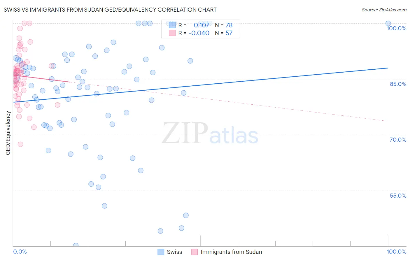 Swiss vs Immigrants from Sudan GED/Equivalency