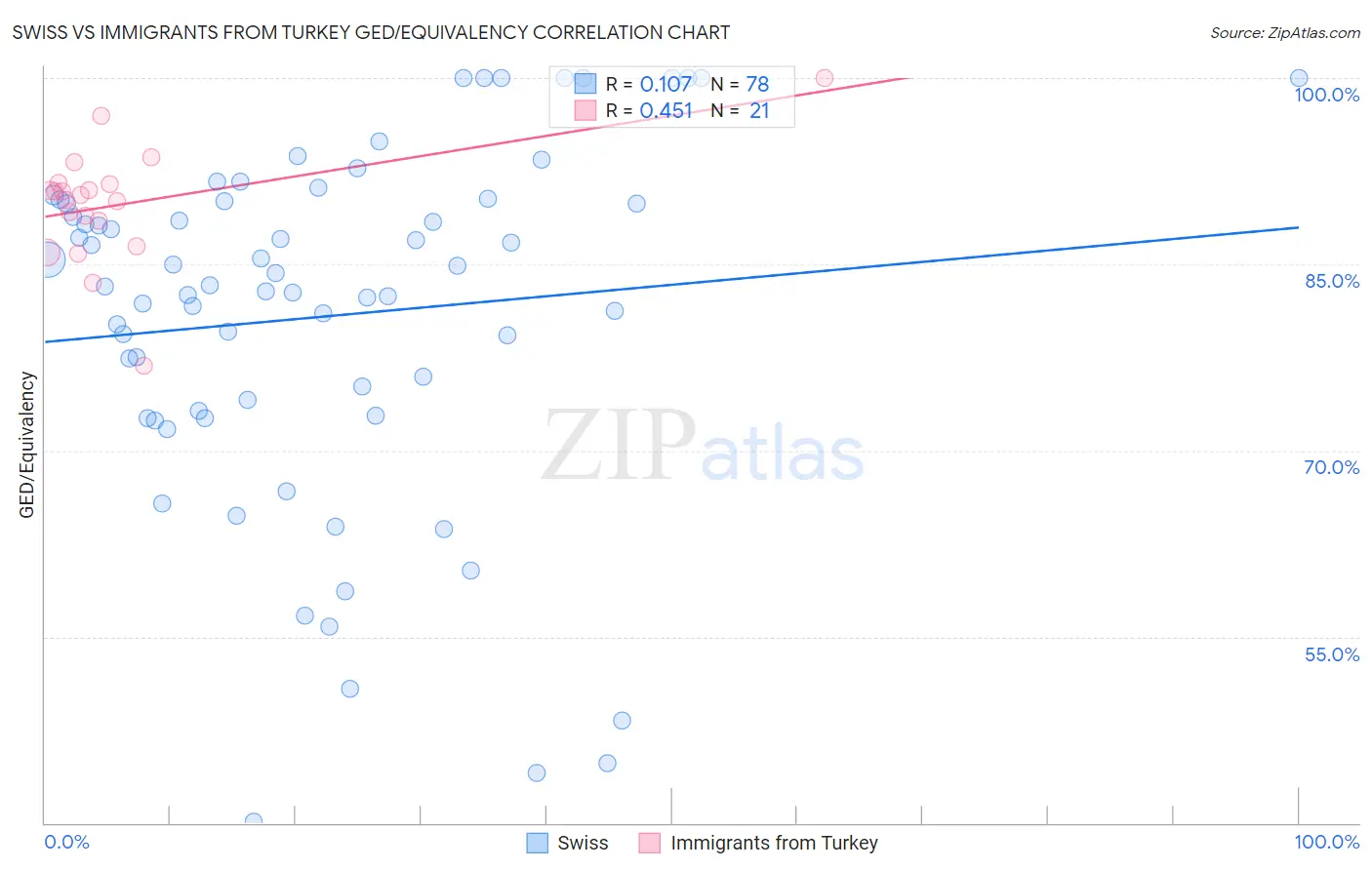 Swiss vs Immigrants from Turkey GED/Equivalency