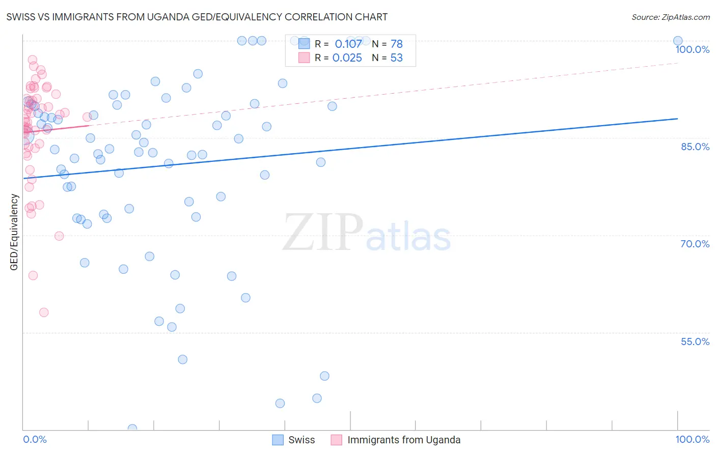 Swiss vs Immigrants from Uganda GED/Equivalency