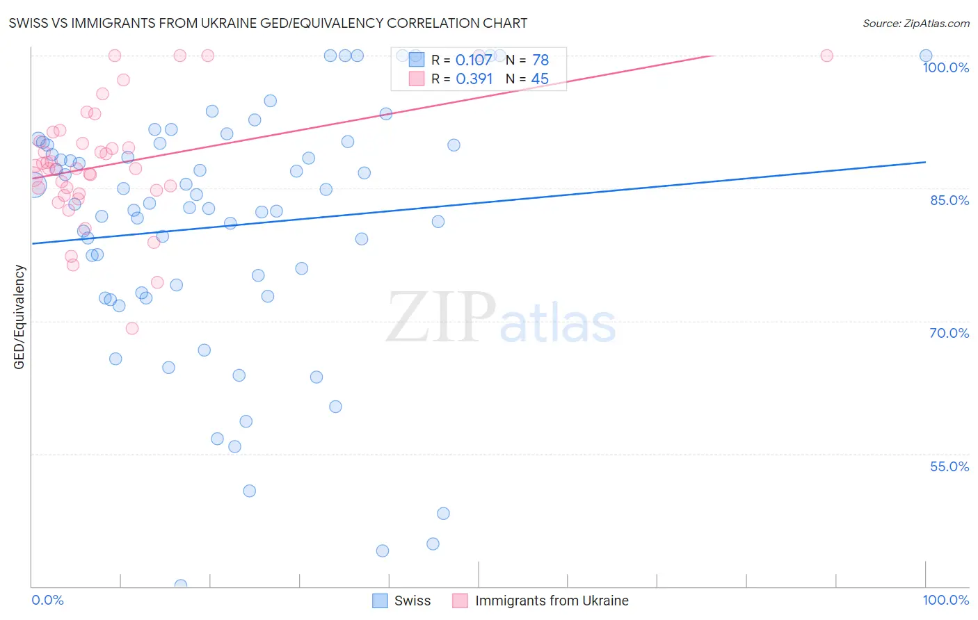 Swiss vs Immigrants from Ukraine GED/Equivalency