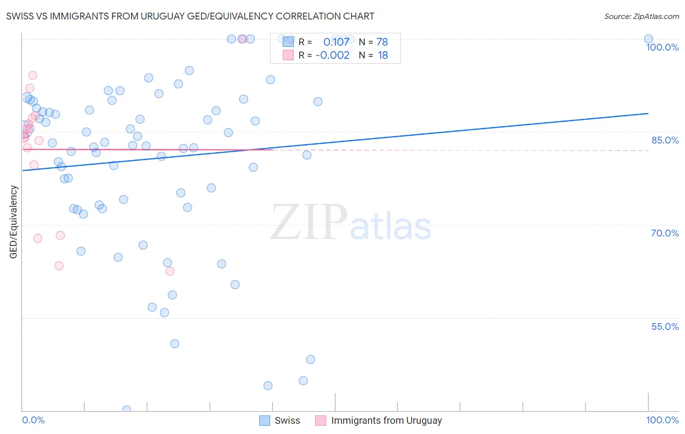 Swiss vs Immigrants from Uruguay GED/Equivalency