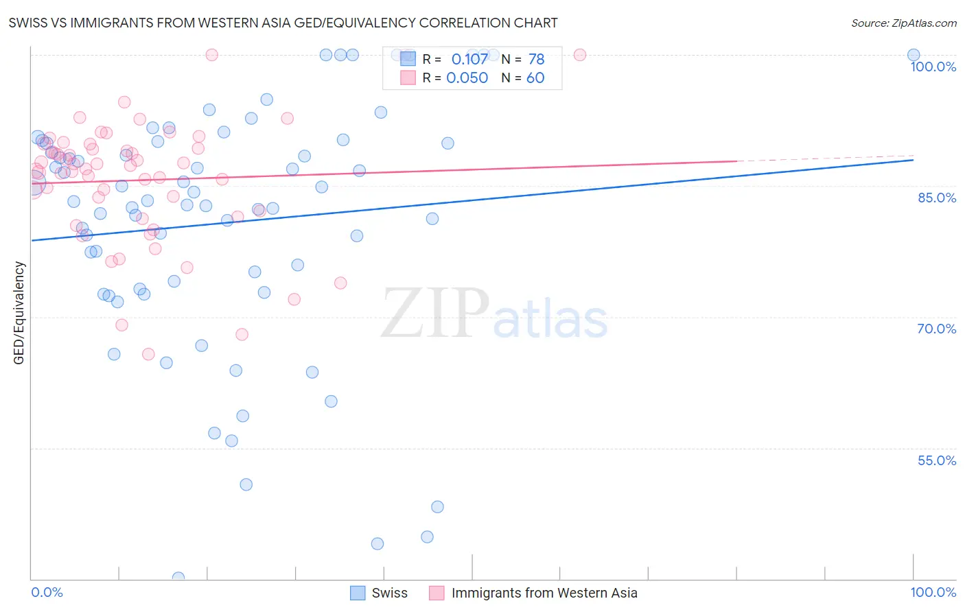 Swiss vs Immigrants from Western Asia GED/Equivalency