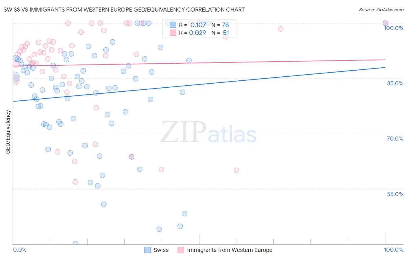 Swiss vs Immigrants from Western Europe GED/Equivalency