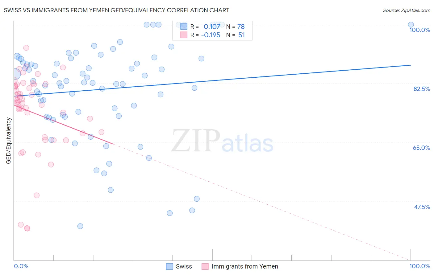 Swiss vs Immigrants from Yemen GED/Equivalency