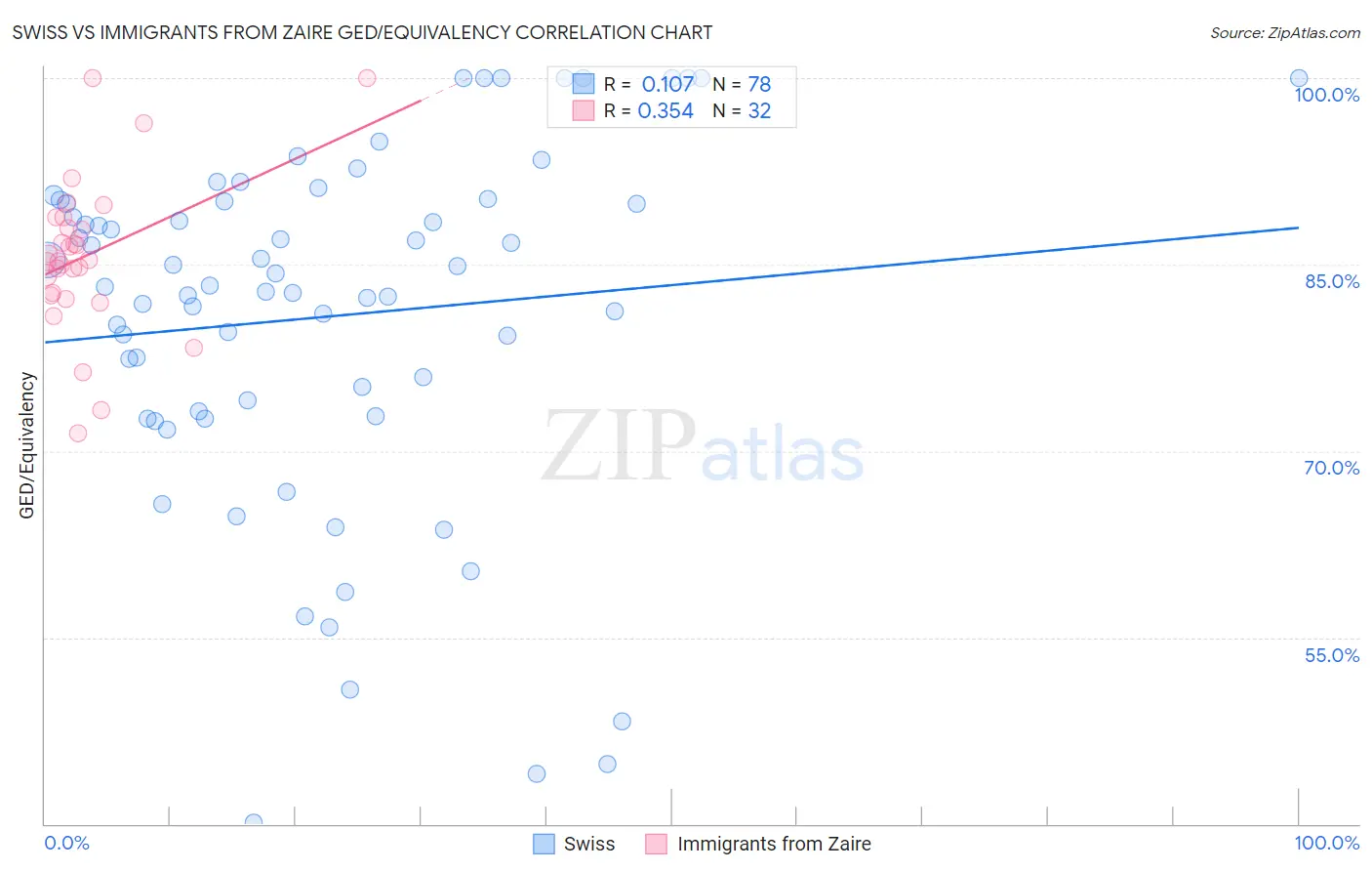 Swiss vs Immigrants from Zaire GED/Equivalency