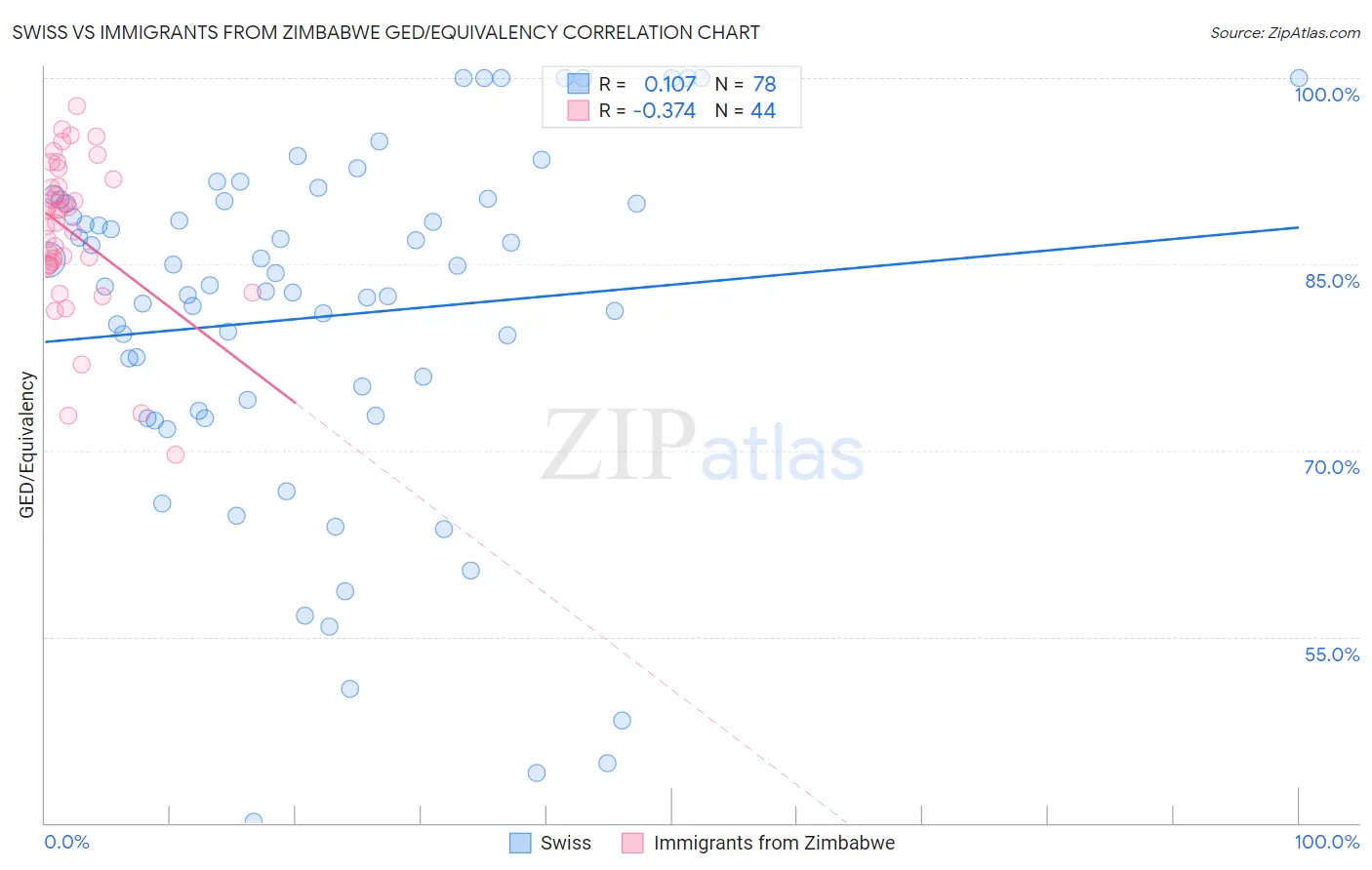 Swiss vs Immigrants from Zimbabwe GED/Equivalency