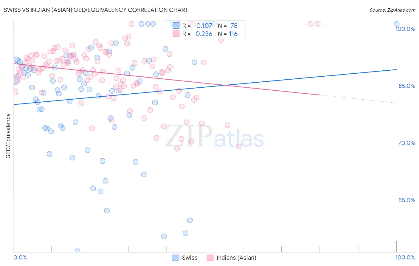 Swiss vs Indian (Asian) GED/Equivalency
