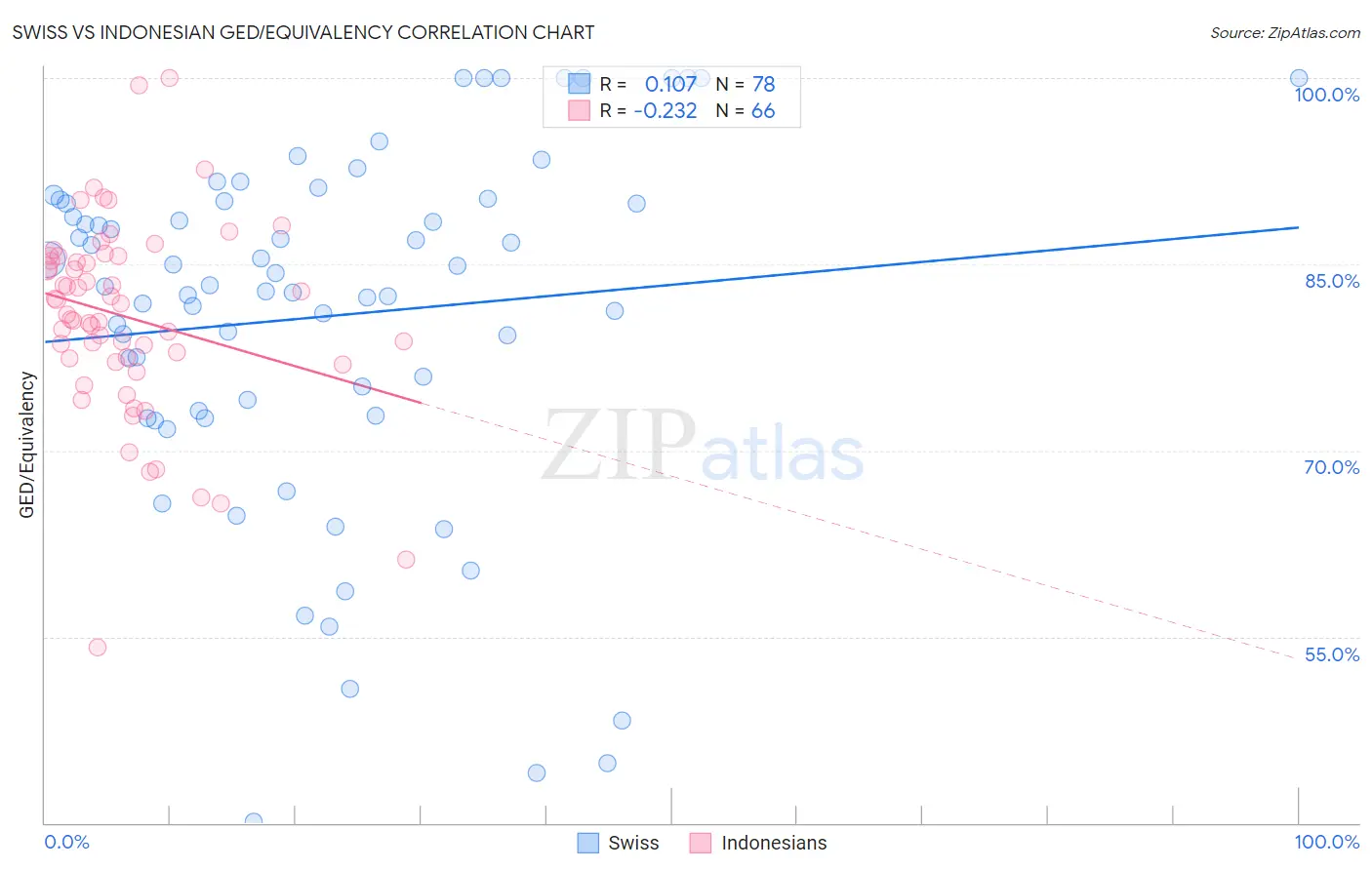 Swiss vs Indonesian GED/Equivalency