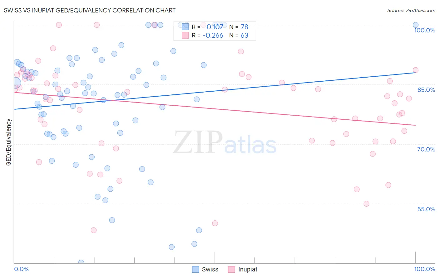 Swiss vs Inupiat GED/Equivalency