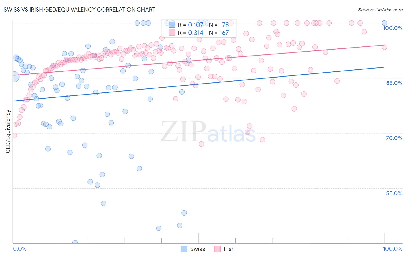 Swiss vs Irish GED/Equivalency