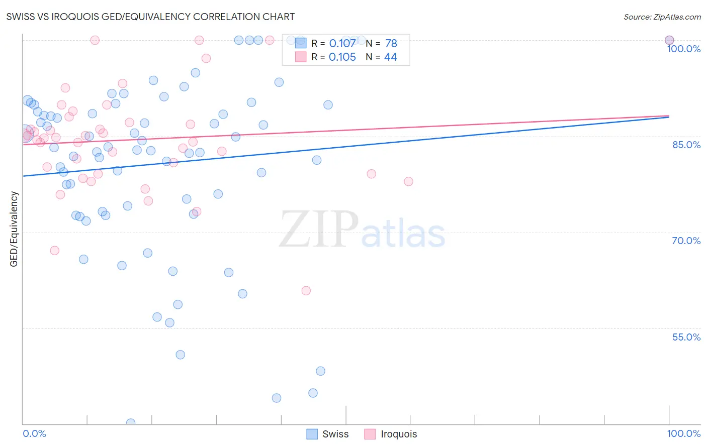 Swiss vs Iroquois GED/Equivalency