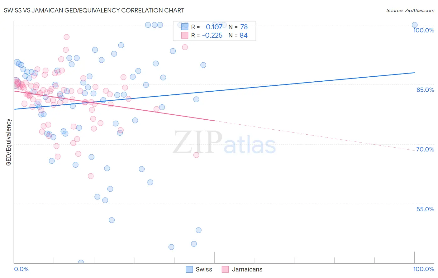 Swiss vs Jamaican GED/Equivalency