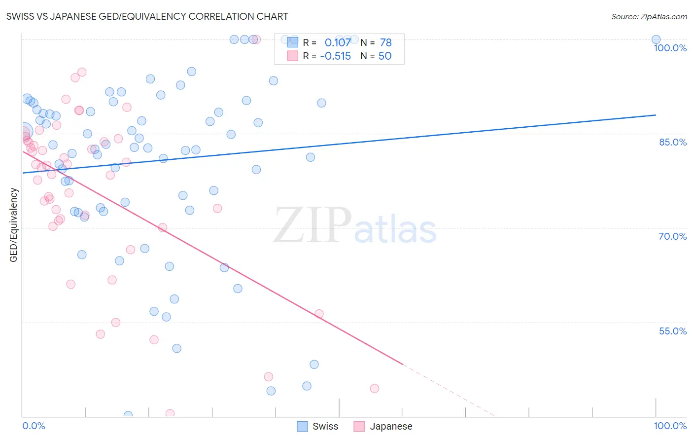 Swiss vs Japanese GED/Equivalency