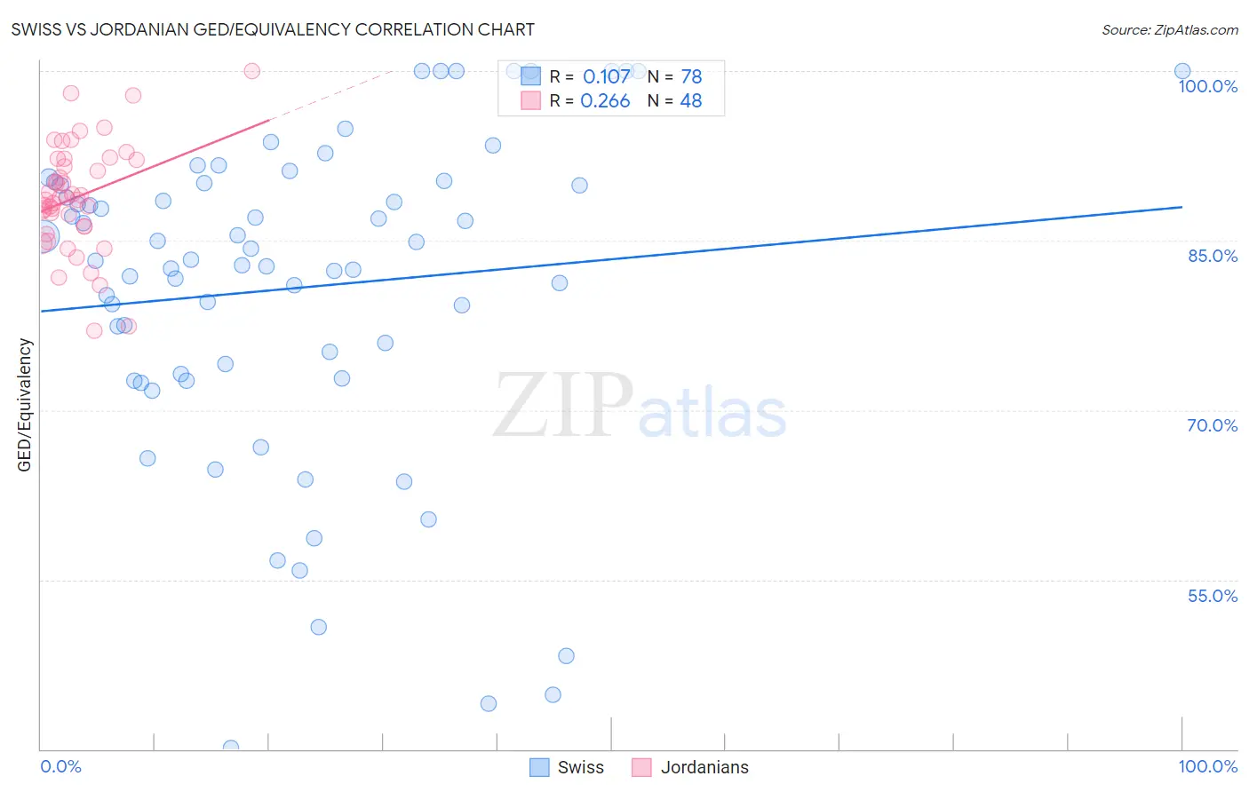 Swiss vs Jordanian GED/Equivalency