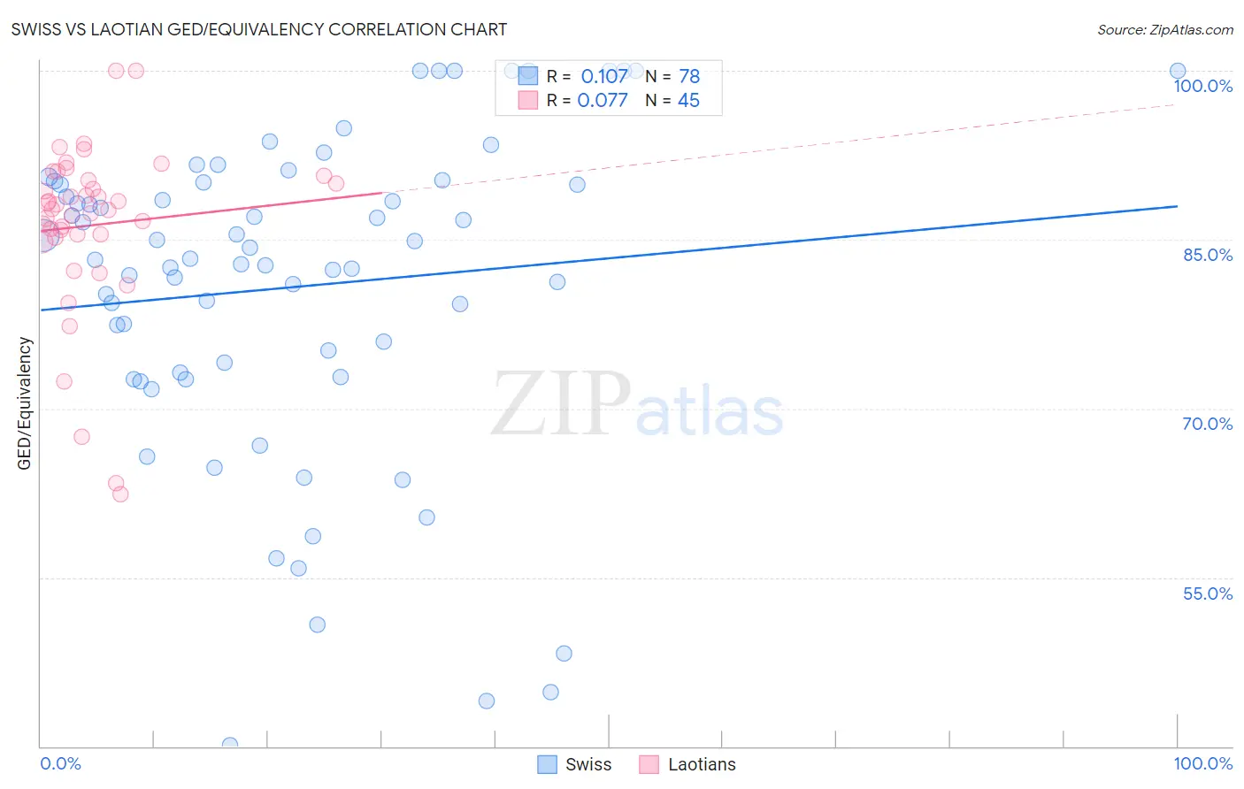 Swiss vs Laotian GED/Equivalency