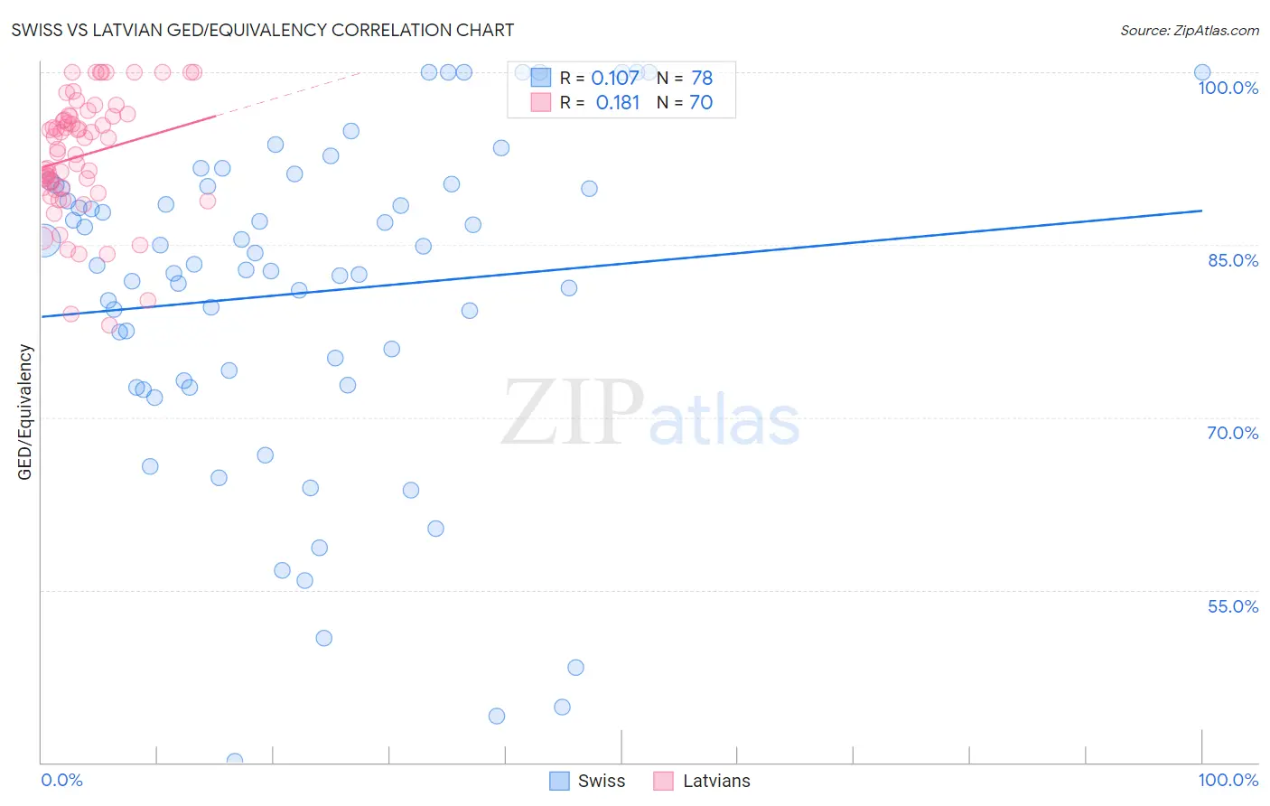 Swiss vs Latvian GED/Equivalency