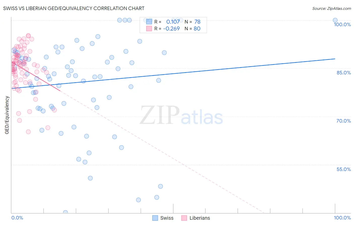 Swiss vs Liberian GED/Equivalency