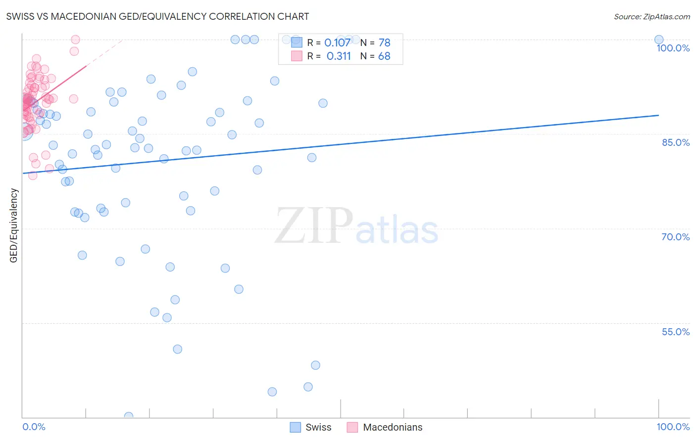 Swiss vs Macedonian GED/Equivalency