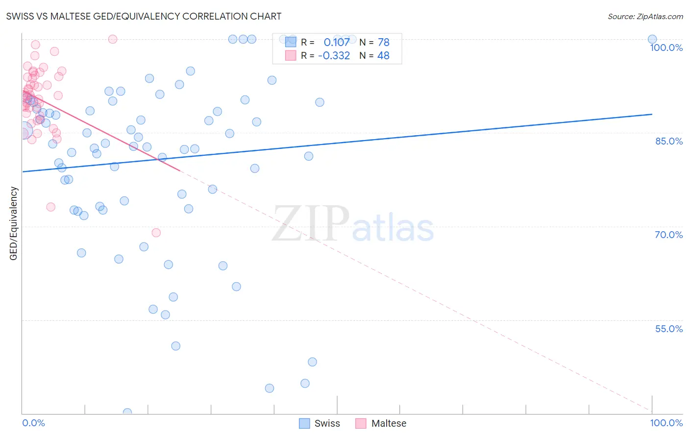 Swiss vs Maltese GED/Equivalency