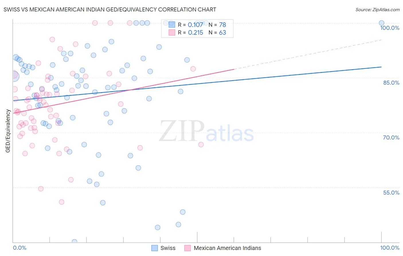 Swiss vs Mexican American Indian GED/Equivalency