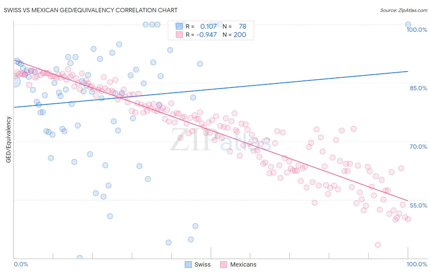 Swiss vs Mexican GED/Equivalency