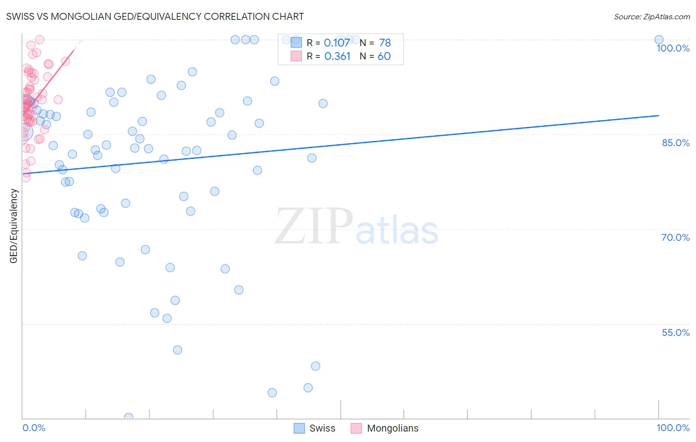 Swiss vs Mongolian GED/Equivalency