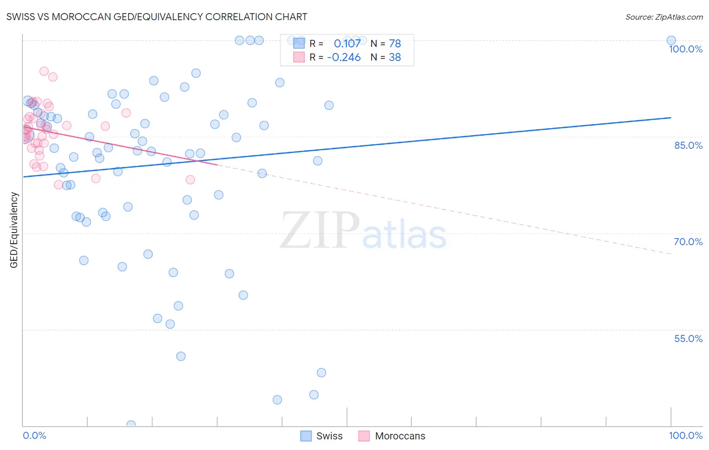 Swiss vs Moroccan GED/Equivalency