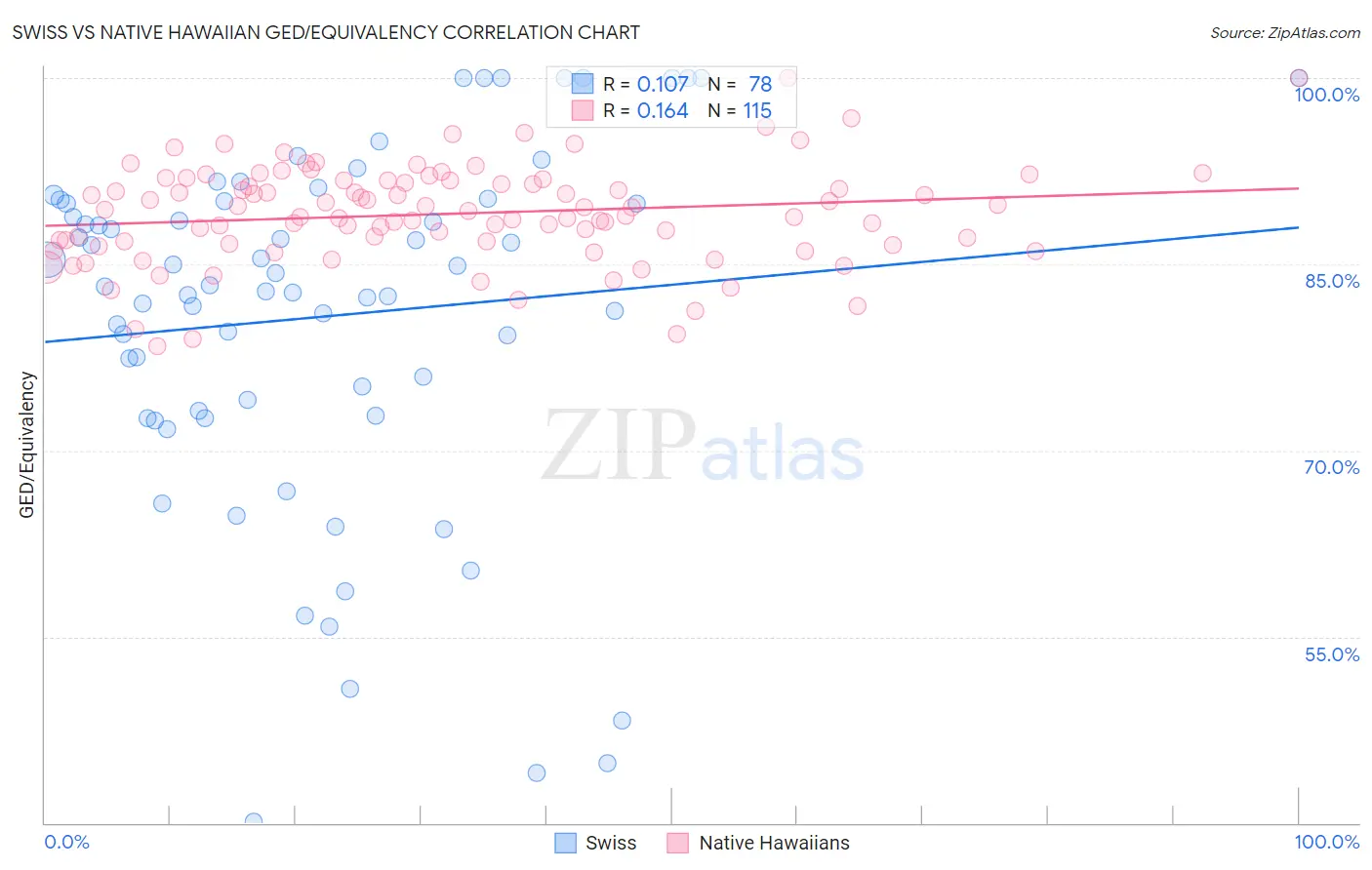 Swiss vs Native Hawaiian GED/Equivalency