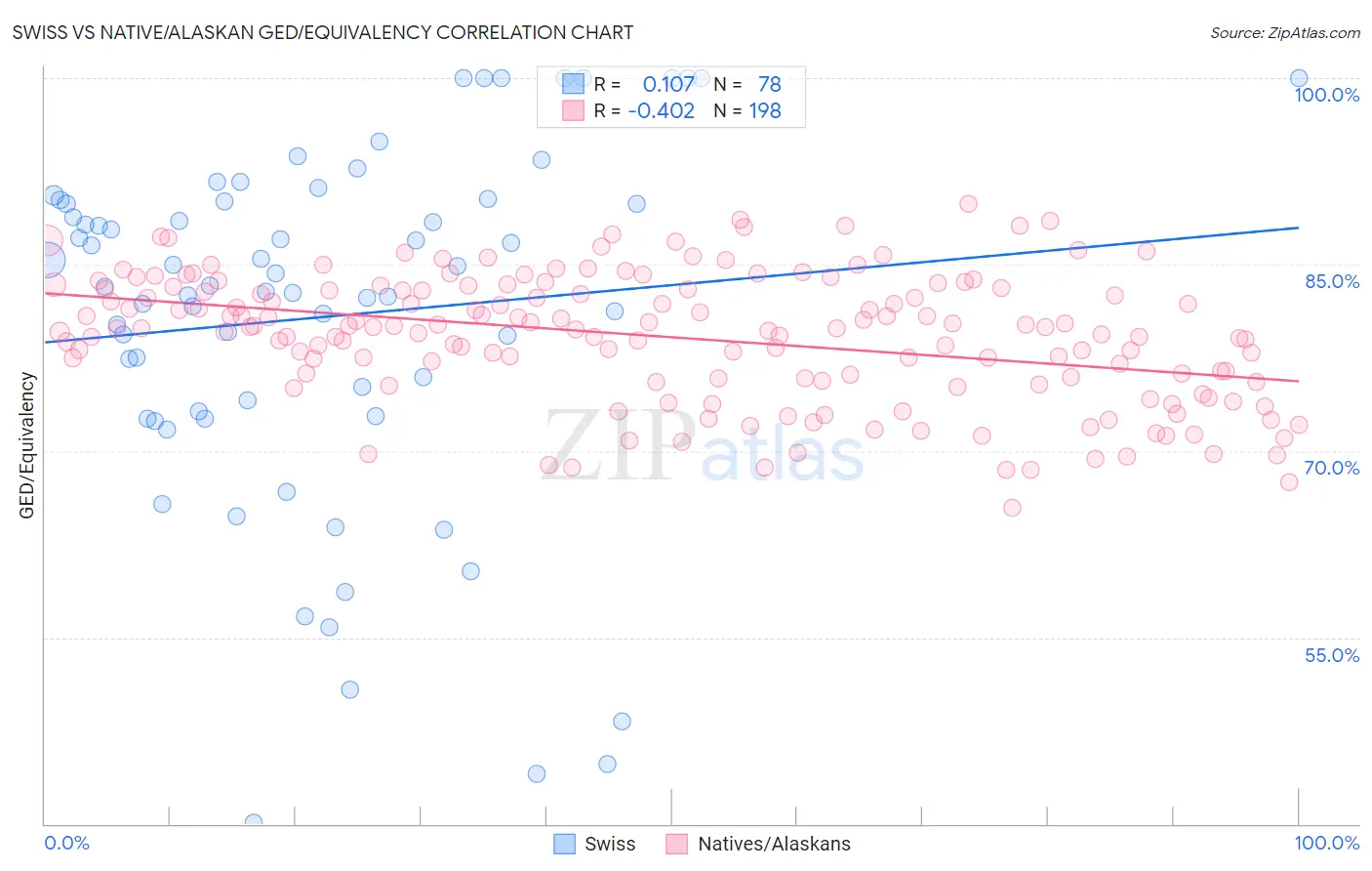 Swiss vs Native/Alaskan GED/Equivalency