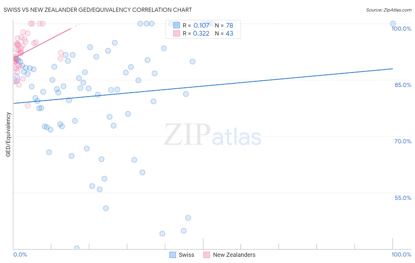 Swiss vs New Zealander GED/Equivalency