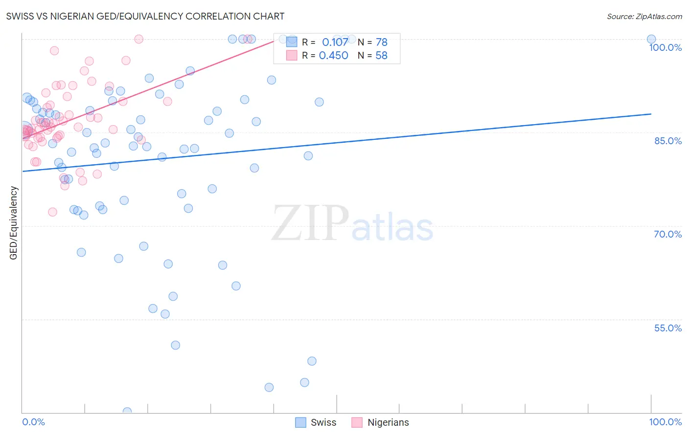 Swiss vs Nigerian GED/Equivalency