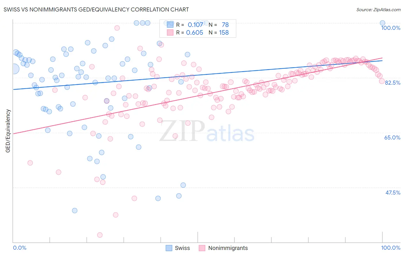 Swiss vs Nonimmigrants GED/Equivalency