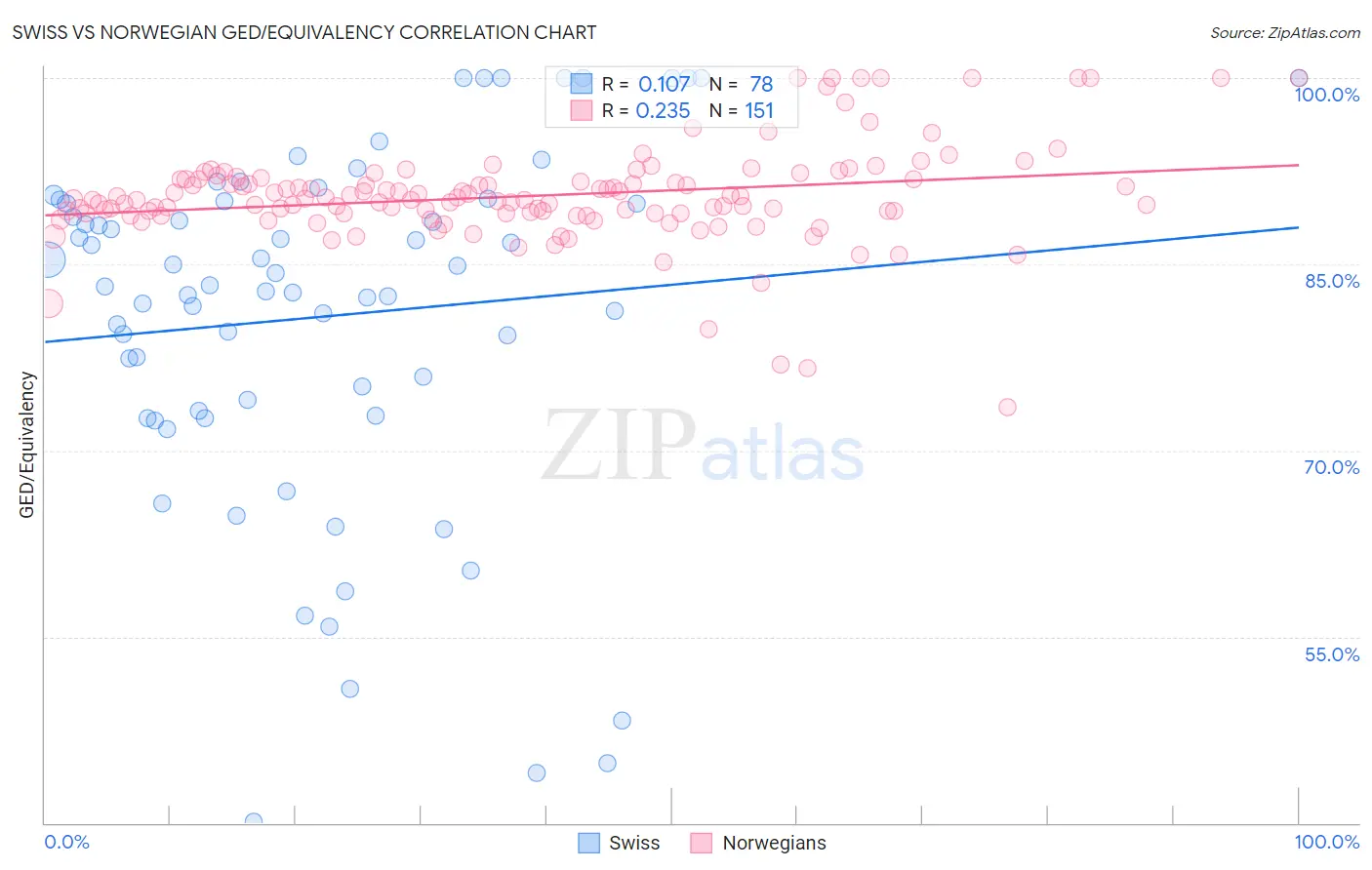 Swiss vs Norwegian GED/Equivalency