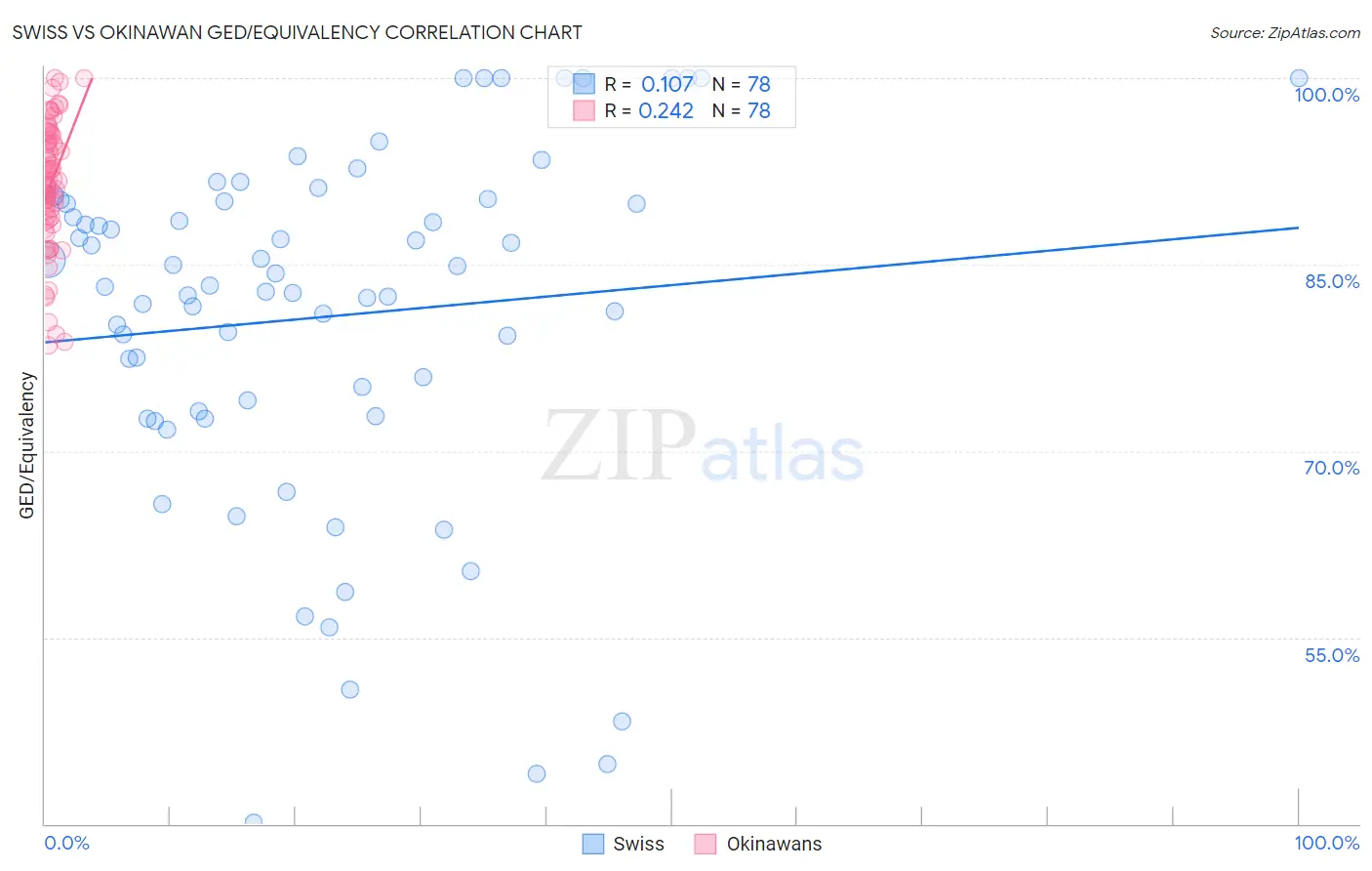 Swiss vs Okinawan GED/Equivalency