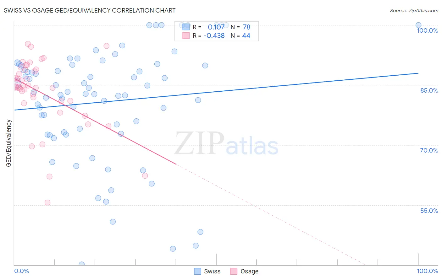 Swiss vs Osage GED/Equivalency