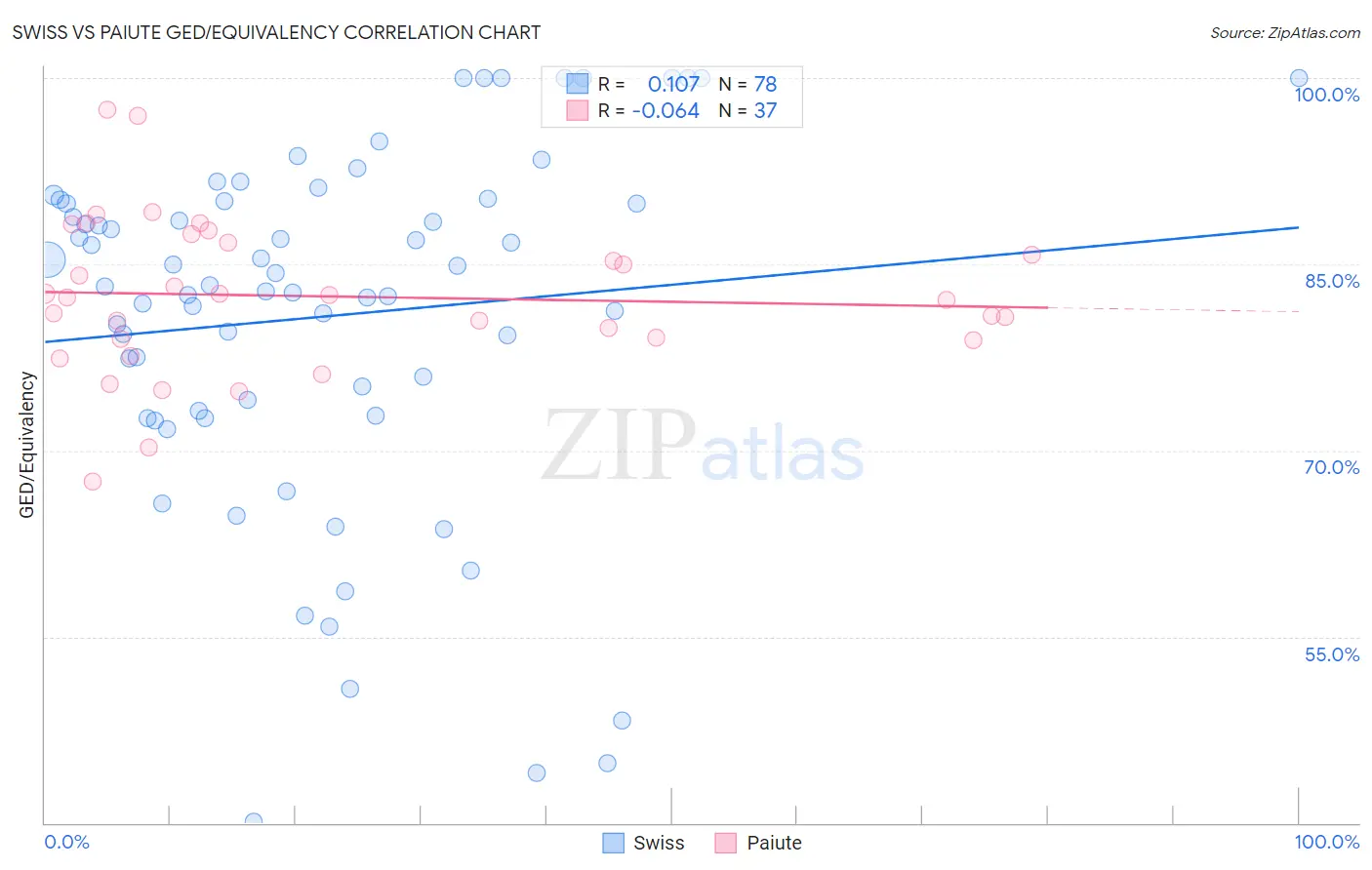 Swiss vs Paiute GED/Equivalency