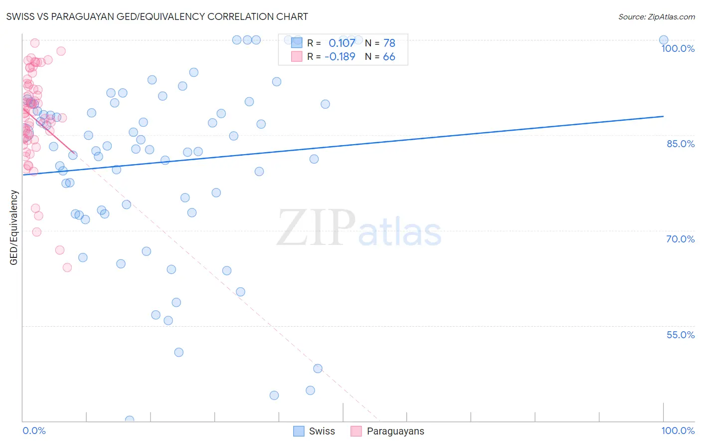 Swiss vs Paraguayan GED/Equivalency
