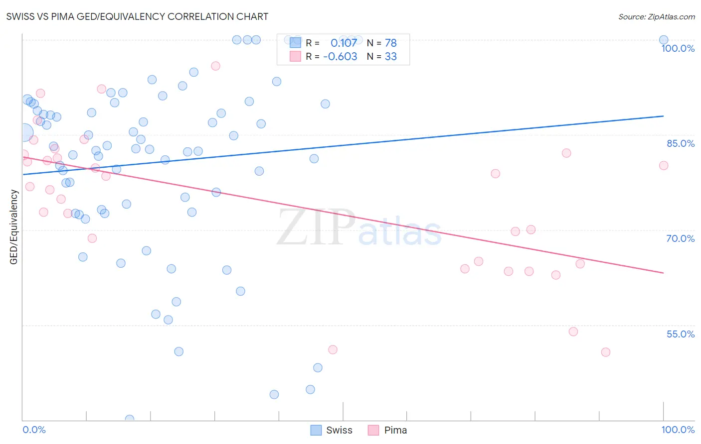 Swiss vs Pima GED/Equivalency