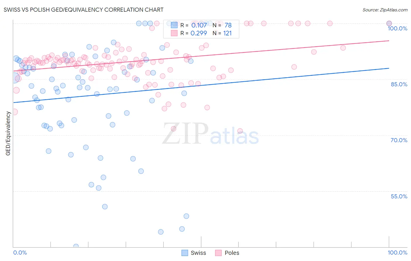 Swiss vs Polish GED/Equivalency