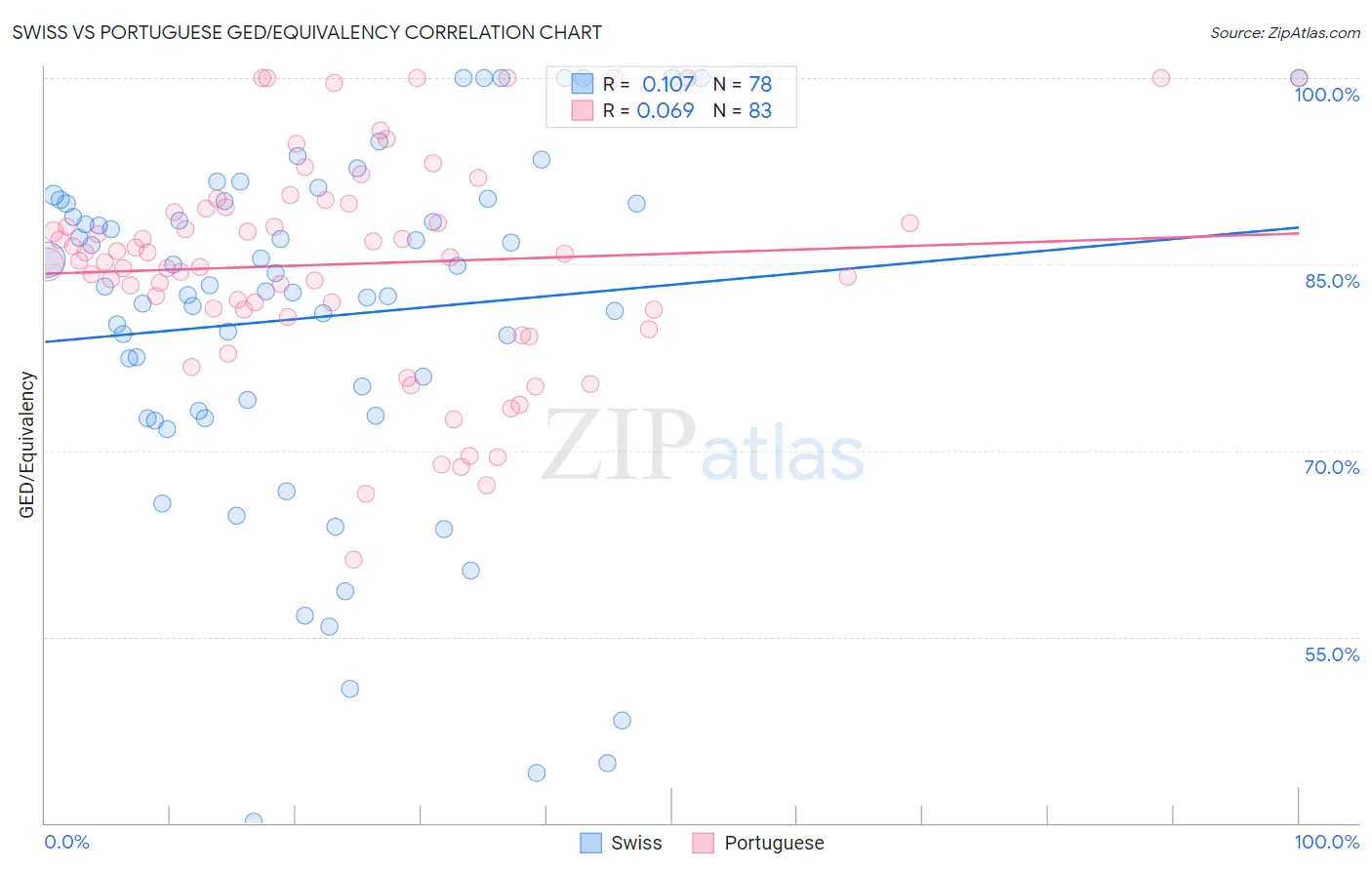 Swiss vs Portuguese GED/Equivalency