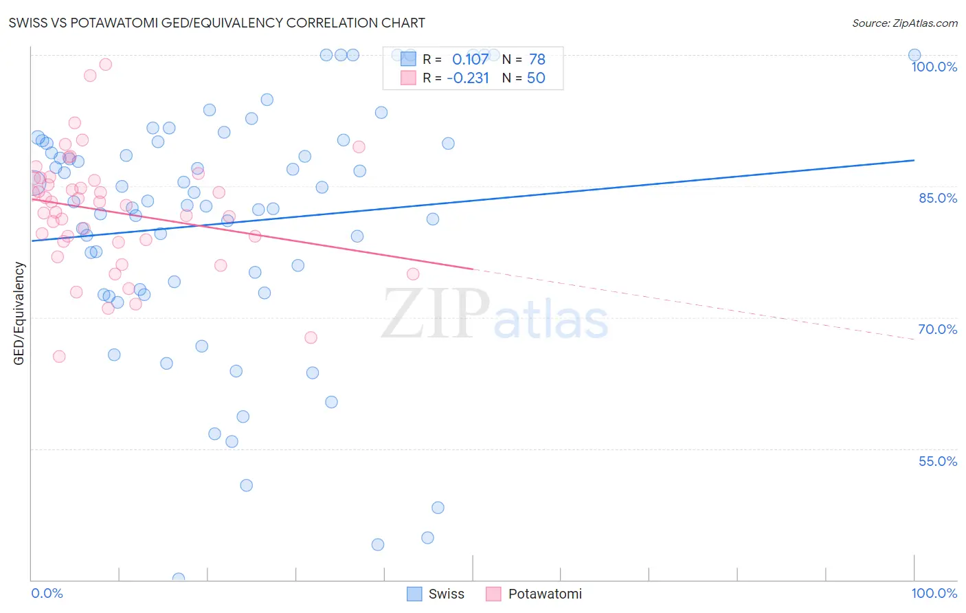 Swiss vs Potawatomi GED/Equivalency