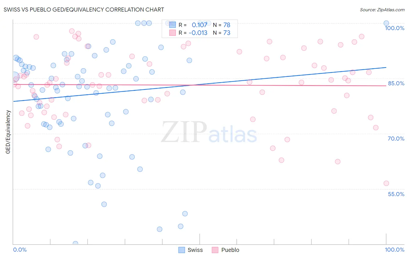 Swiss vs Pueblo GED/Equivalency