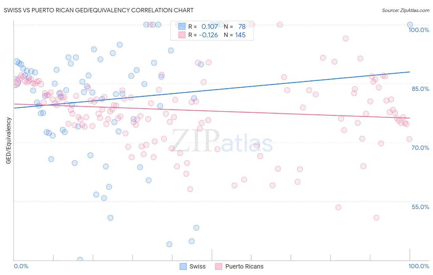 Swiss vs Puerto Rican GED/Equivalency
