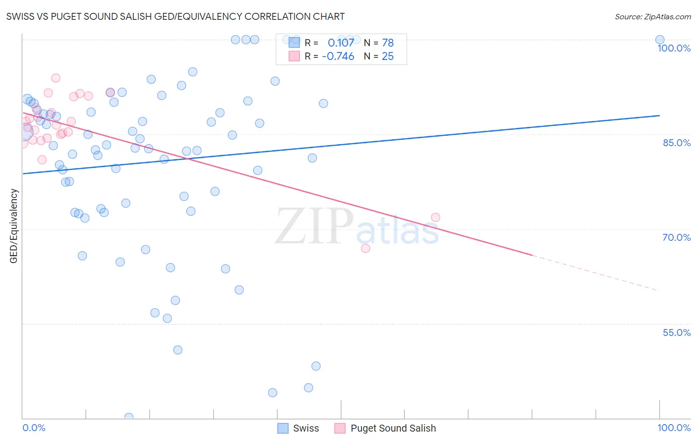 Swiss vs Puget Sound Salish GED/Equivalency