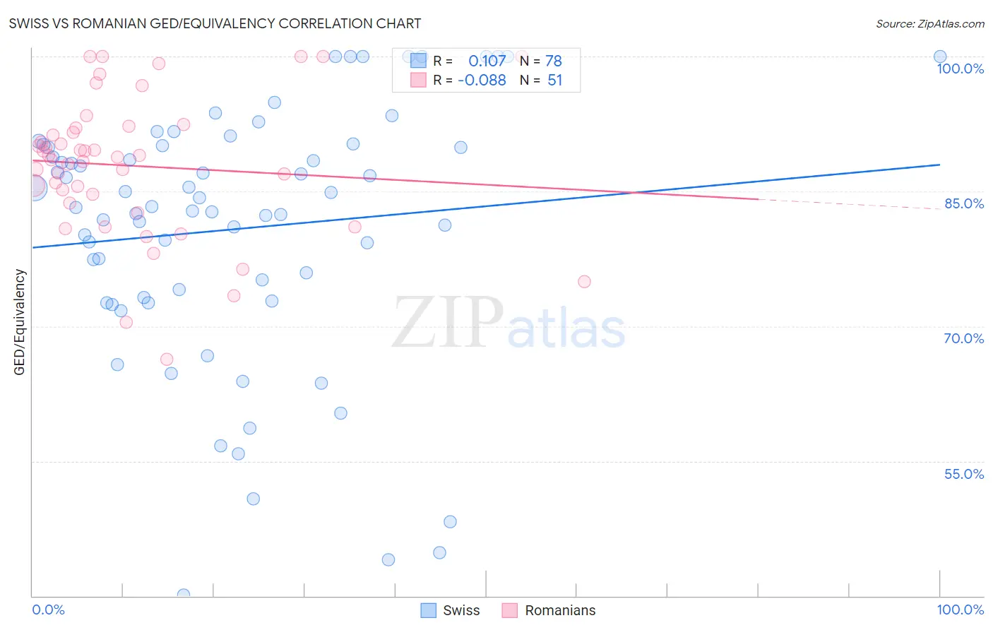 Swiss vs Romanian GED/Equivalency