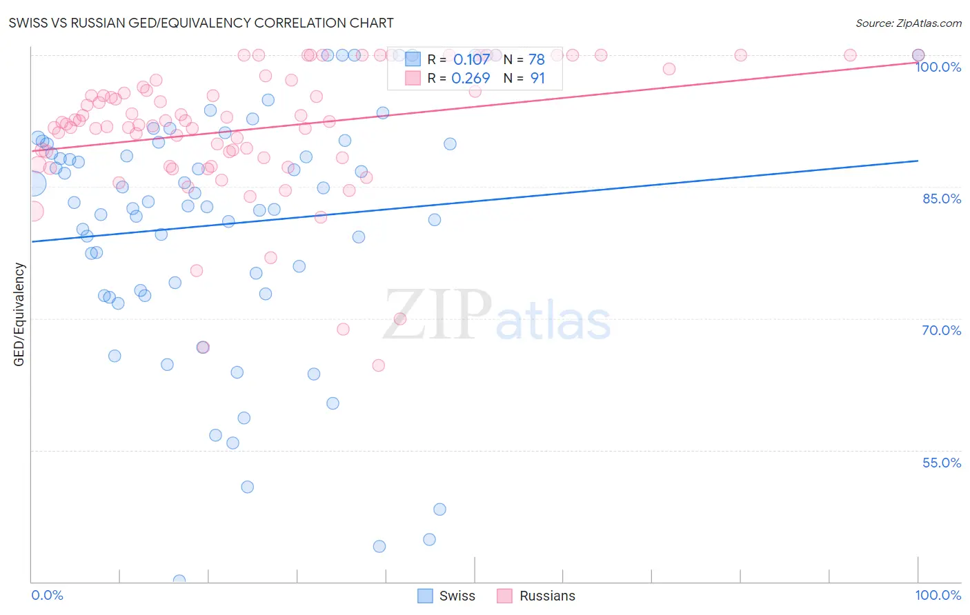 Swiss vs Russian GED/Equivalency