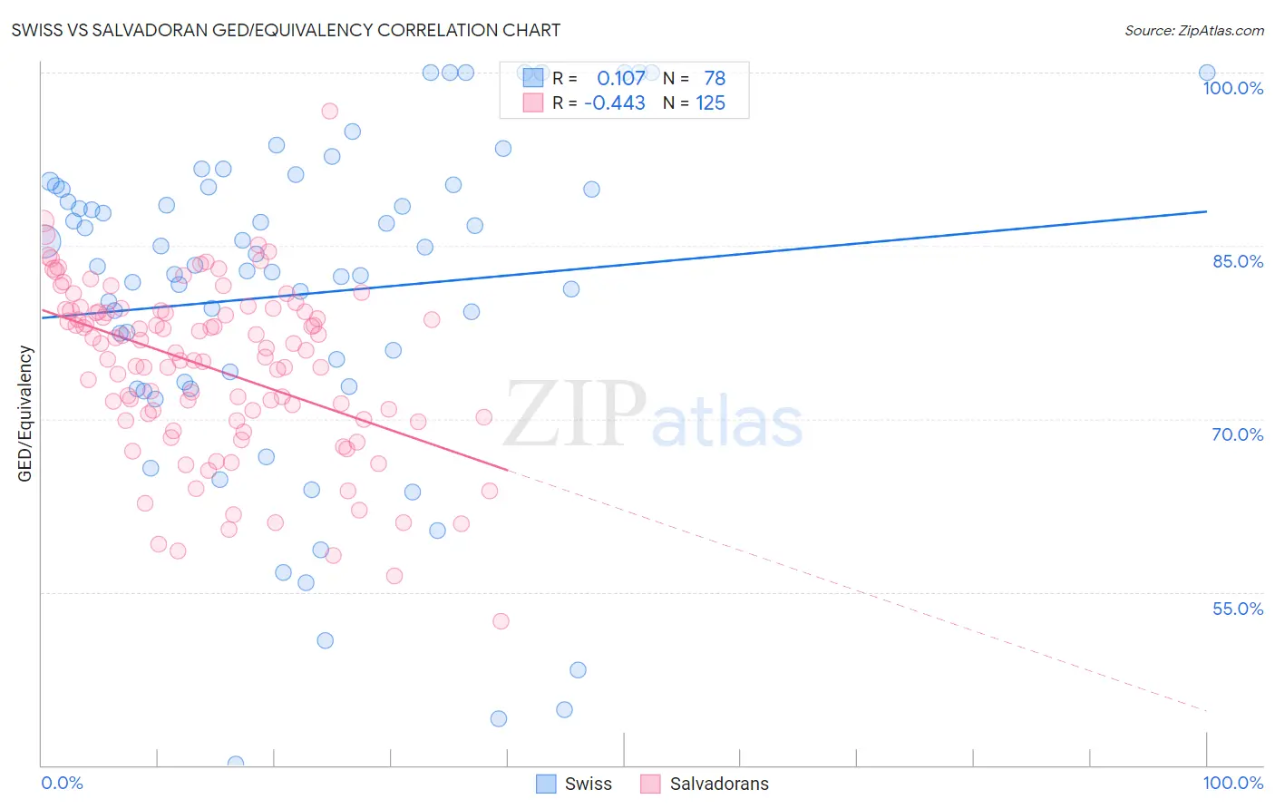 Swiss vs Salvadoran GED/Equivalency